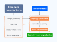 True-to-form sintering: Design the shape of a green body before sintering, so that the final sintered body has the desired shape after the sinter process.